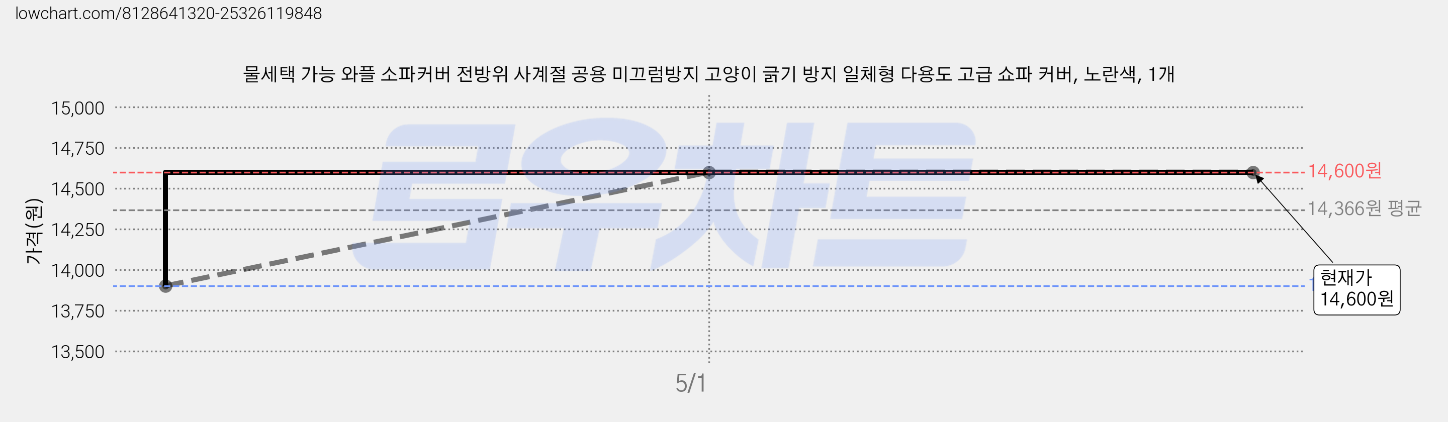 물세택 가능 와플 소파커버 전방위 사계절 공용 미끄럼방지 고양이 긁기 방지 일체형 다용도 고급 쇼파 커버, 노란색, 1개 가격 변동 차트, 현재가 14,600원, 역대최저가