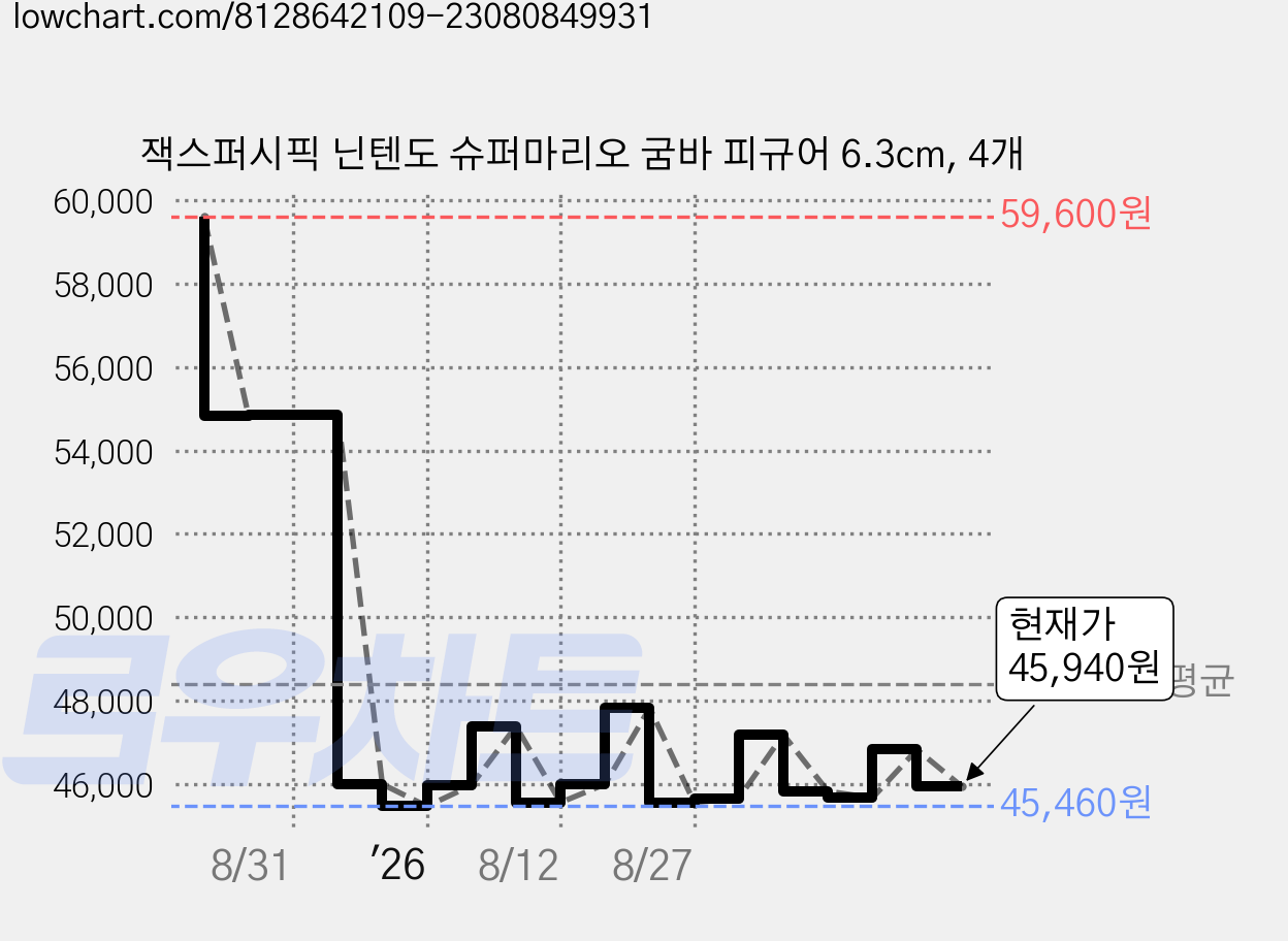 잭스퍼시픽 닌텐도 슈퍼마리오 굼바 피규어 6.3cm, 4개 가격 변동 차트, 현재가 45,940원, 관측 최저가 45,460원