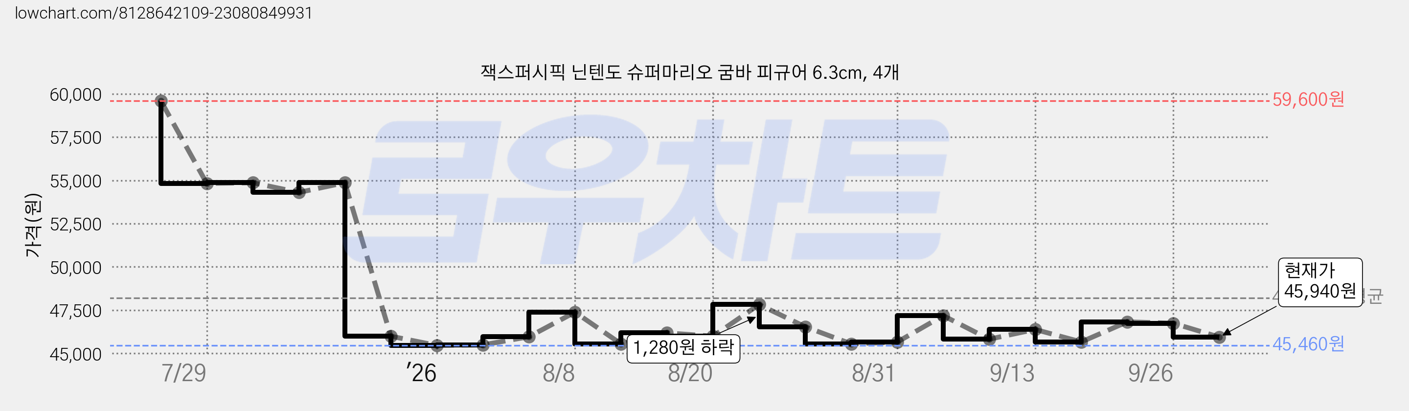 잭스퍼시픽 닌텐도 슈퍼마리오 굼바 피규어 6.3cm, 4개 가격 변동 차트, 현재가 45,940원, 관측 최저가 45,460원