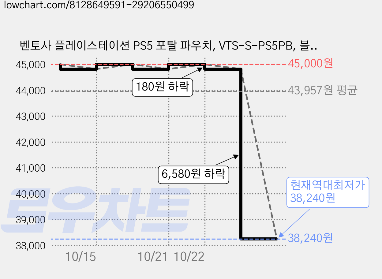 벤토사 플레이스테이션 PS5 포탈 파우치, VTS-S-PS5PB, 블랙, 2개 가격 변동 차트, 현재가 38,240원, 역대최저가