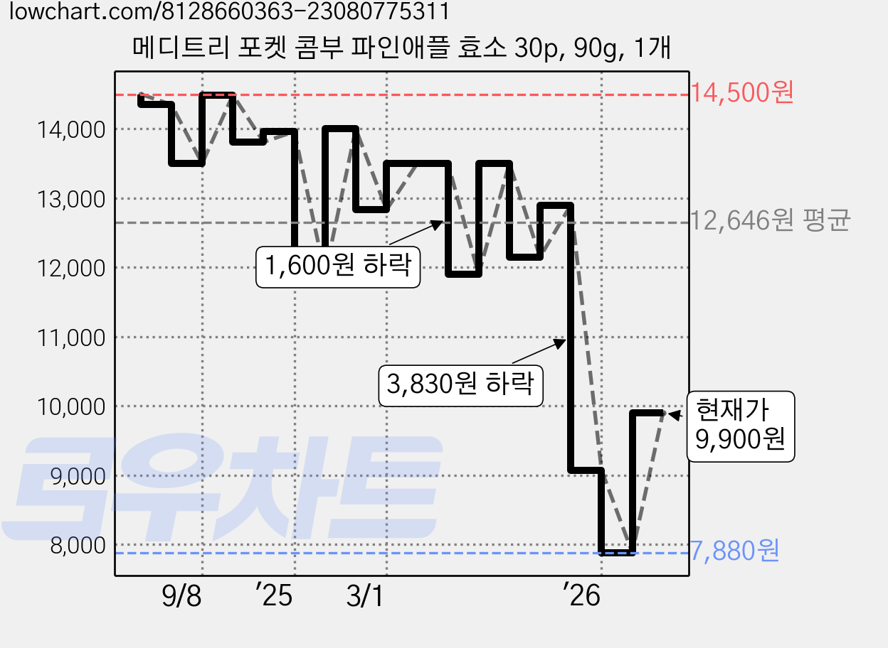 메디트리 포켓 콤부 파인애플 효소 30p, 90g, 1개 가격 변동 차트, 현재가 9,900원, 관측 최저가 7,880원