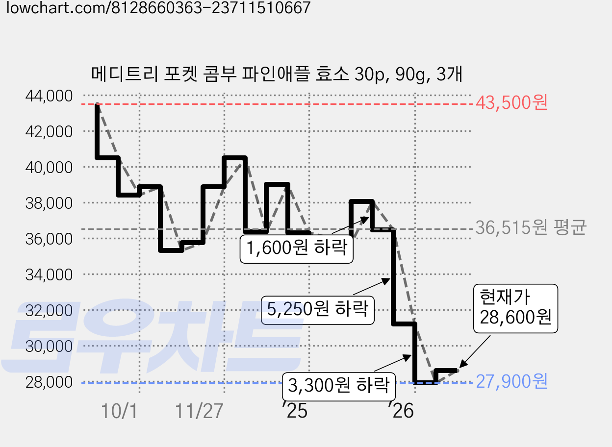 메디트리 포켓 콤부 파인애플 효소 30p, 90g, 3개 가격 변동 차트, 현재가 28,600원, 관측 최저가 22,300원