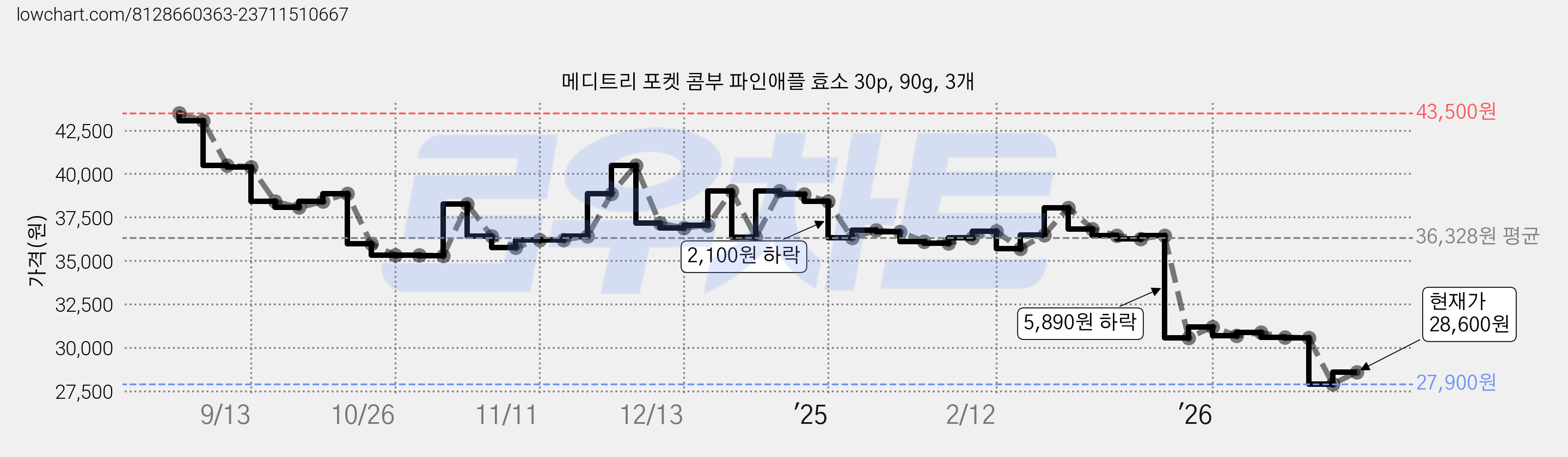 메디트리 포켓 콤부 파인애플 효소 30p, 90g, 3개 가격 변동 차트, 현재가 28,600원, 관측 최저가 22,300원