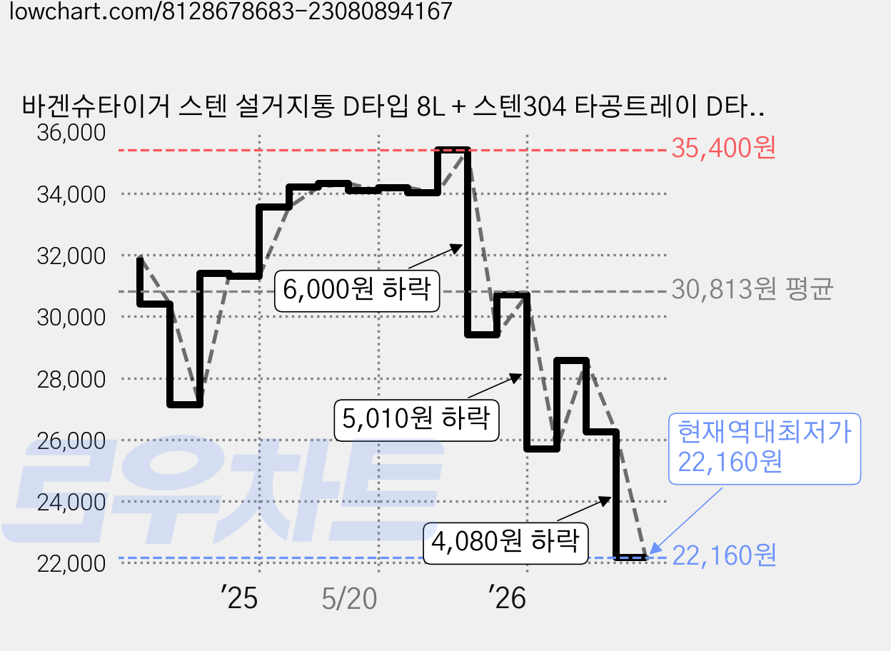 바겐슈타이거 스텐 설거지통 D타입 8L + 스텐304 타공트레이 D타입, 1세트 가격 변동 차트, 현재가 22,160원, 역대최저가