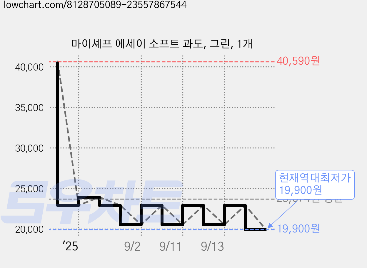 마이셰프 에세이 소프트 과도, 그린, 1개 가격 변동 차트, 현재가 19,900원, 역대최저가