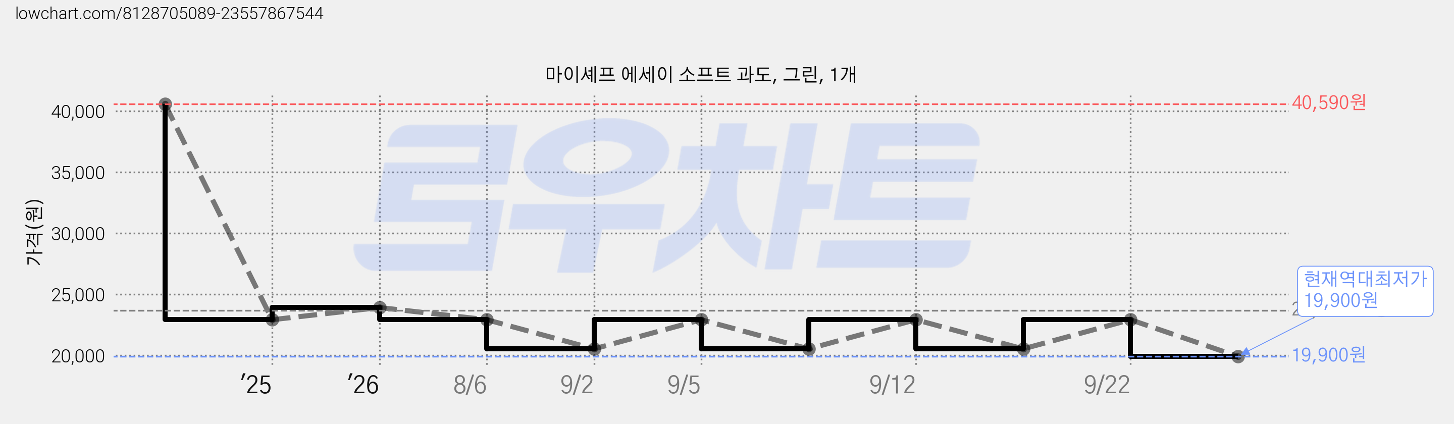 마이셰프 에세이 소프트 과도, 그린, 1개 가격 변동 차트, 현재가 19,900원, 역대최저가