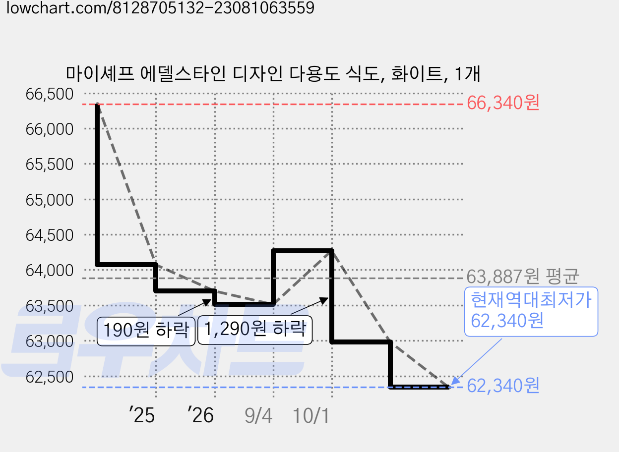 마이셰프 에델스타인 디자인 다용도 식도, 화이트, 1개 가격 변동 차트, 현재가 62,340원, 역대최저가