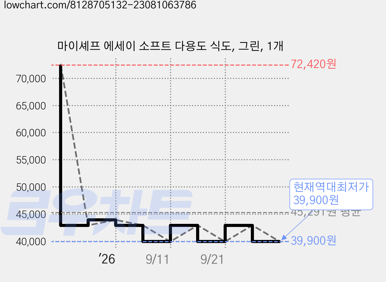 마이셰프 에세이 소프트 다용도 식도, 그린, 1개 가격 변동 차트, 현재가 39,900원, 역대최저가