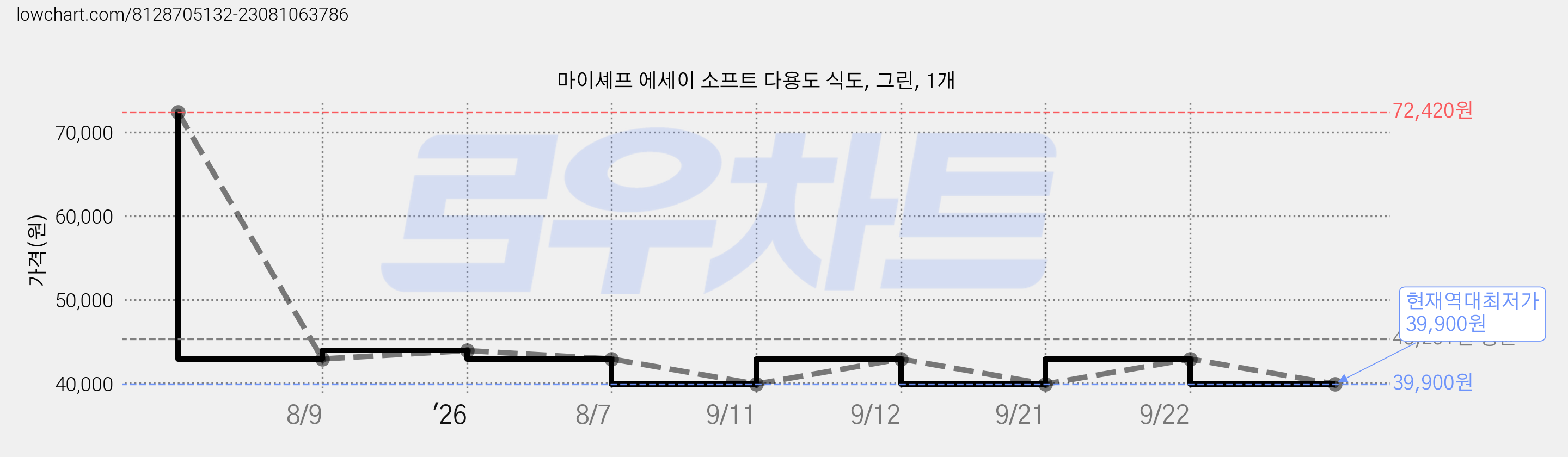 마이셰프 에세이 소프트 다용도 식도, 그린, 1개 가격 변동 차트, 현재가 39,900원, 역대최저가