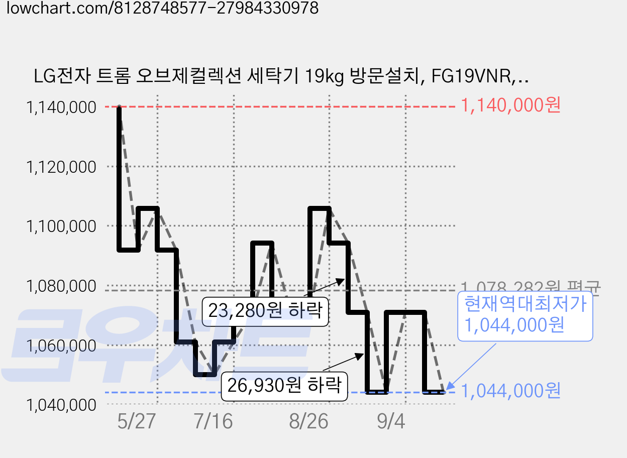 LG전자 트롬 오브제컬렉션 세탁기 19kg 방문설치, FG19VNR, 모던 스테인리스 가격 변동 차트, 현재가 1,044,000원, 역대최저가