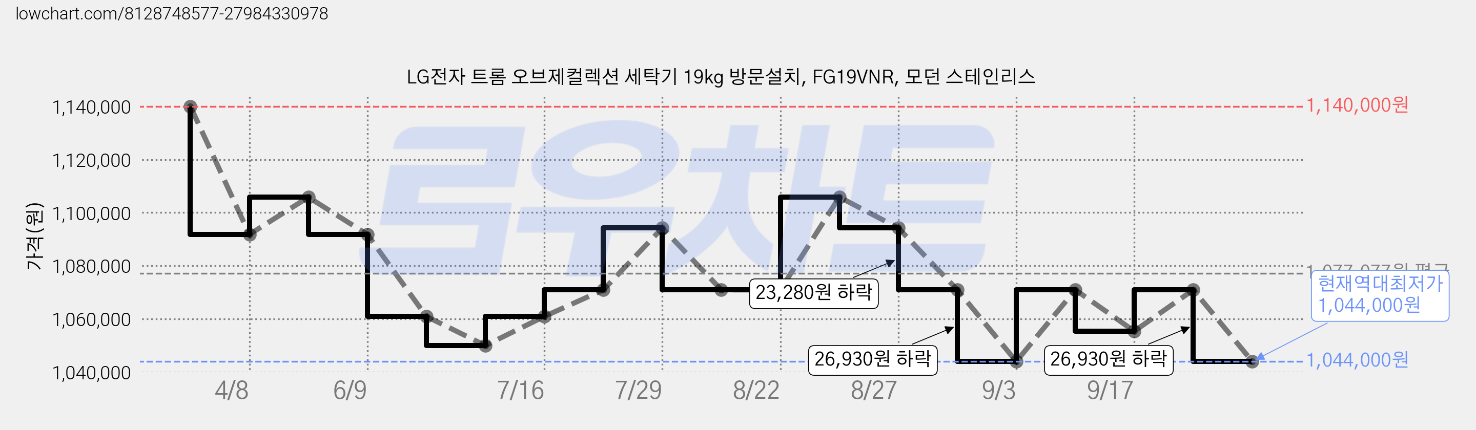 LG전자 트롬 오브제컬렉션 세탁기 19kg 방문설치, FG19VNR, 모던 스테인리스 가격 변동 차트, 현재가 1,044,000원, 역대최저가
