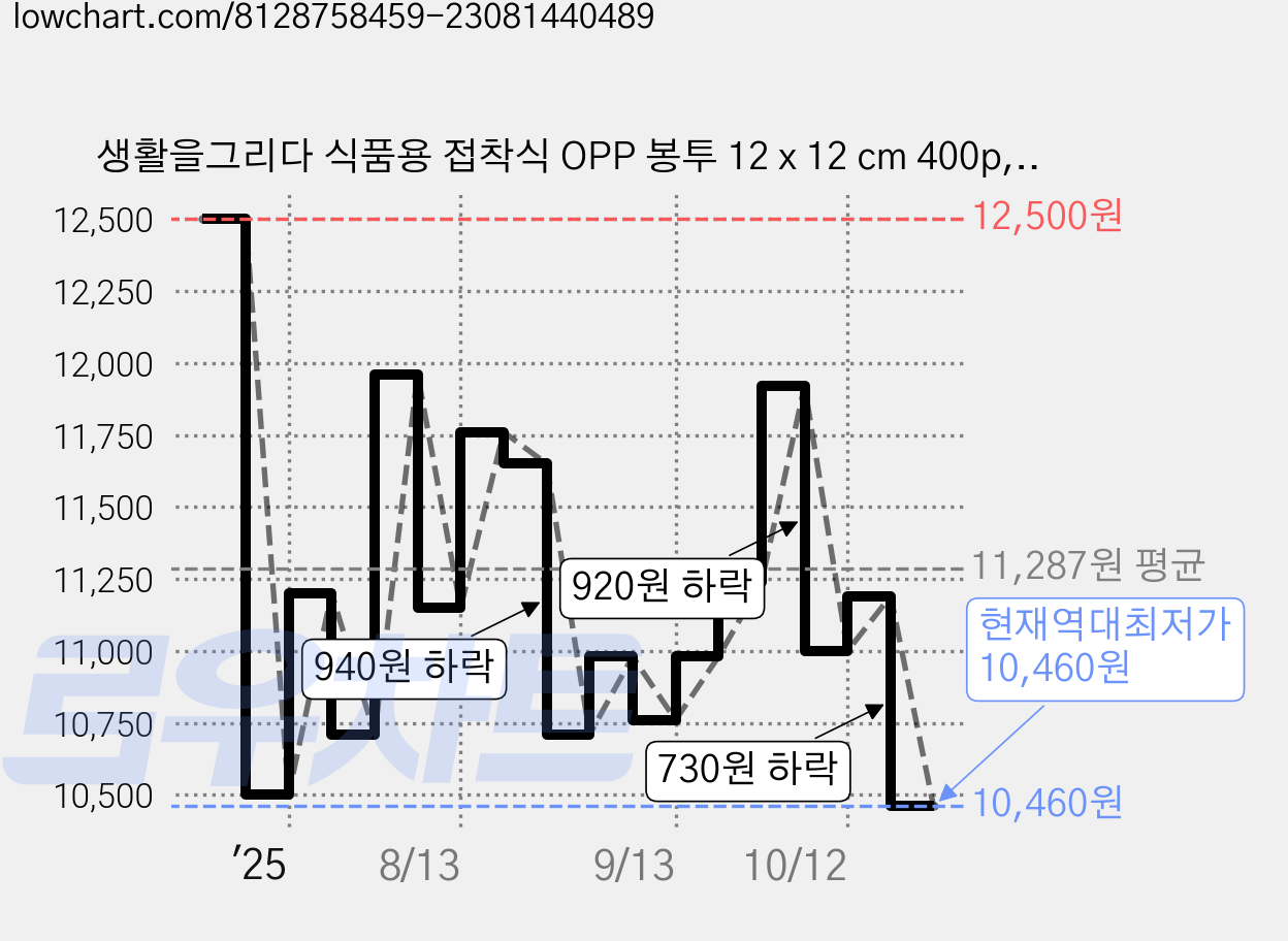 생활을그리다 식품용 접착식 OPP 봉투 12 x 12 cm 400p, 1개 가격 변동 차트, 현재가 10,460원, 역대최저가