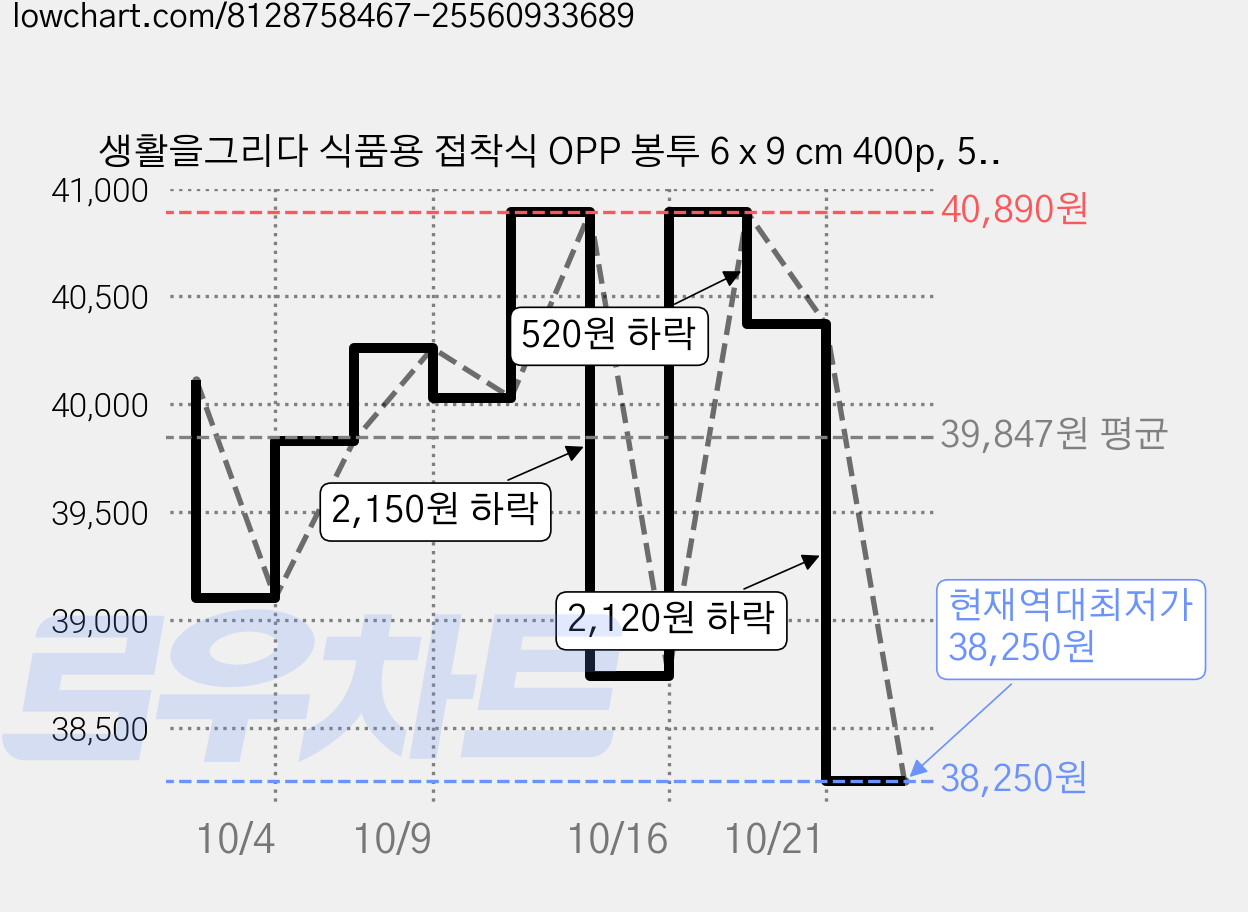 생활을그리다 식품용 접착식 OPP 봉투 6 x 9 cm 400p, 5개 가격 변동 차트, 현재가 38,250원, 역대최저가