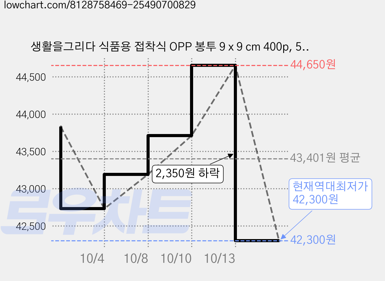 생활을그리다 식품용 접착식 OPP 봉투 9 x 9 cm 400p, 5개 가격 변동 차트, 현재가 42,300원, 역대최저가