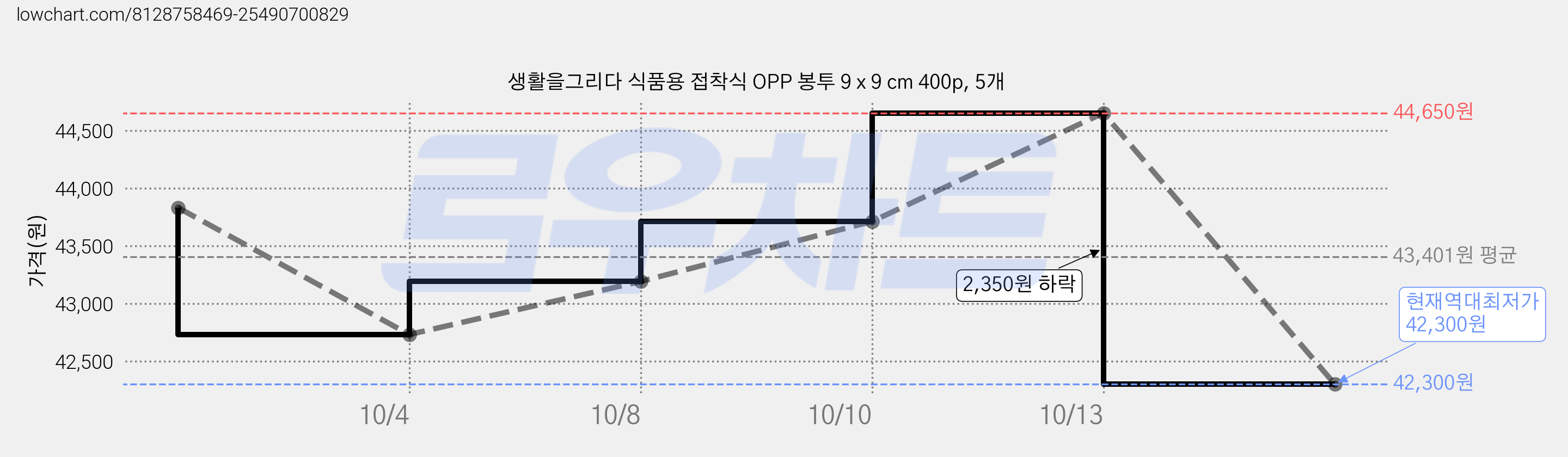 생활을그리다 식품용 접착식 OPP 봉투 9 x 9 cm 400p, 5개 가격 변동 차트, 현재가 42,300원, 역대최저가