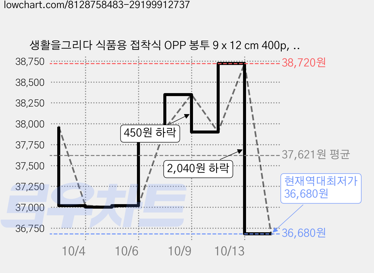 생활을그리다 식품용 접착식 OPP 봉투 9 x 12 cm 400p, 4개 가격 변동 차트, 현재가 36,680원, 역대최저가