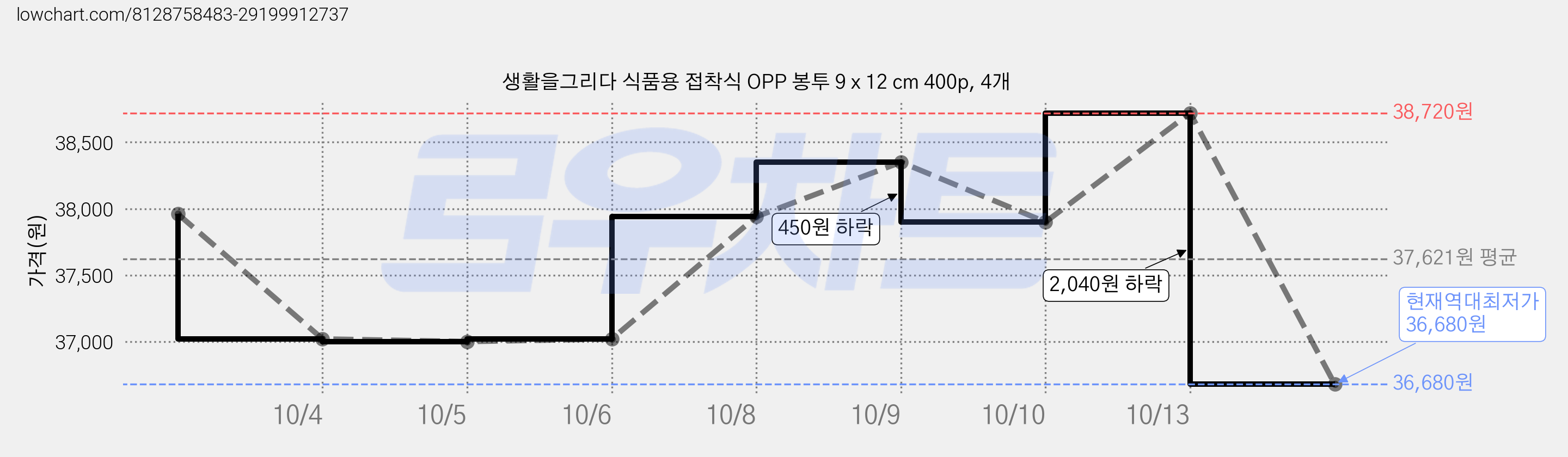 생활을그리다 식품용 접착식 OPP 봉투 9 x 12 cm 400p, 4개 가격 변동 차트, 현재가 36,680원, 역대최저가
