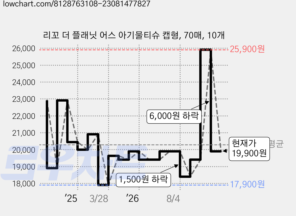 리꼬 더 플래닛 어스 아기물티슈 캡형, 70매, 10개 가격 변동 차트, 현재가 19,900원, 관측 최저가 17,900원