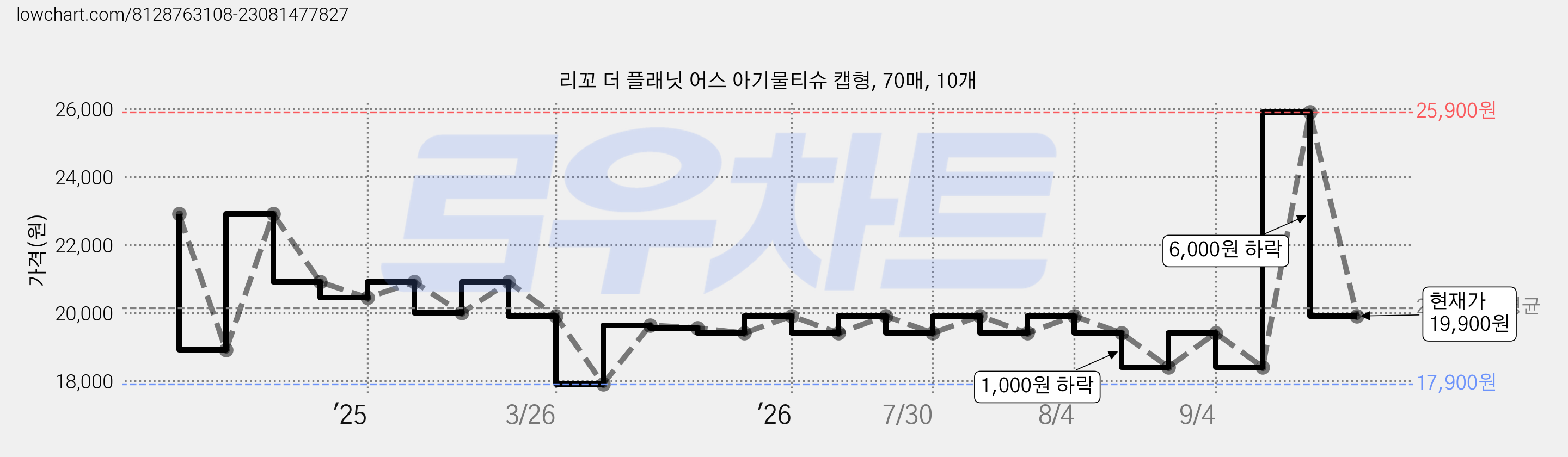 리꼬 더 플래닛 어스 아기물티슈 캡형, 70매, 10개 가격 변동 차트, 현재가 19,900원, 관측 최저가 17,900원