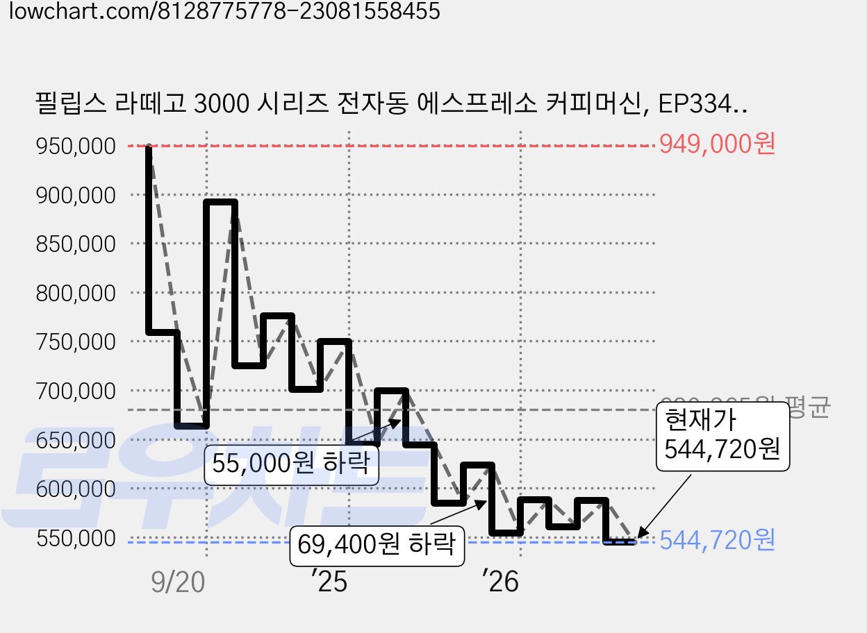 필립스 라떼고 3000 시리즈 전자동 에스프레소 커피머신, EP3347/93, 혼합색상 가격 변동 차트, 현재가 544,720원, 관측 최저가 544,390원
