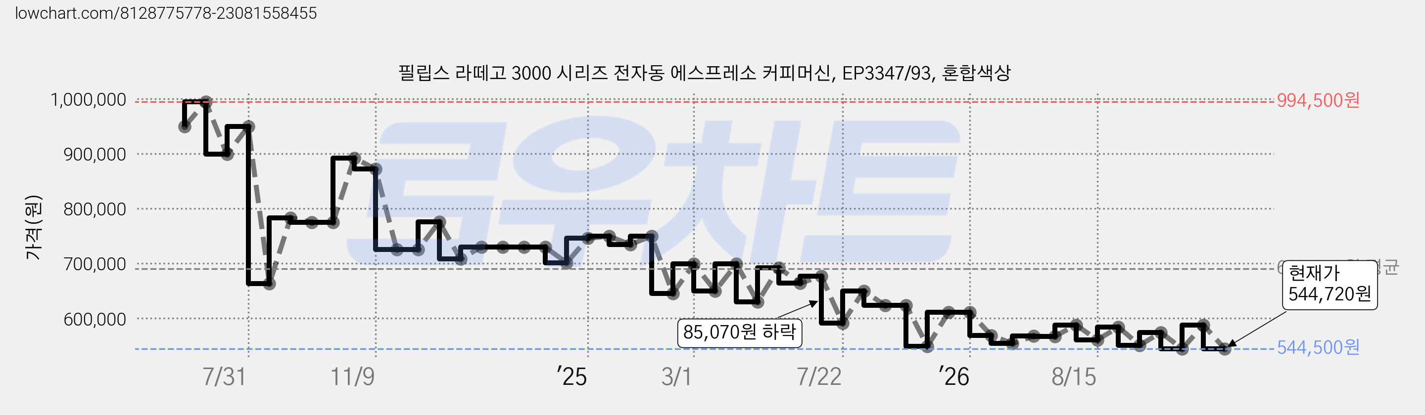 필립스 라떼고 3000 시리즈 전자동 에스프레소 커피머신, EP3347/93, 혼합색상 가격 변동 차트, 현재가 544,720원, 관측 최저가 544,390원