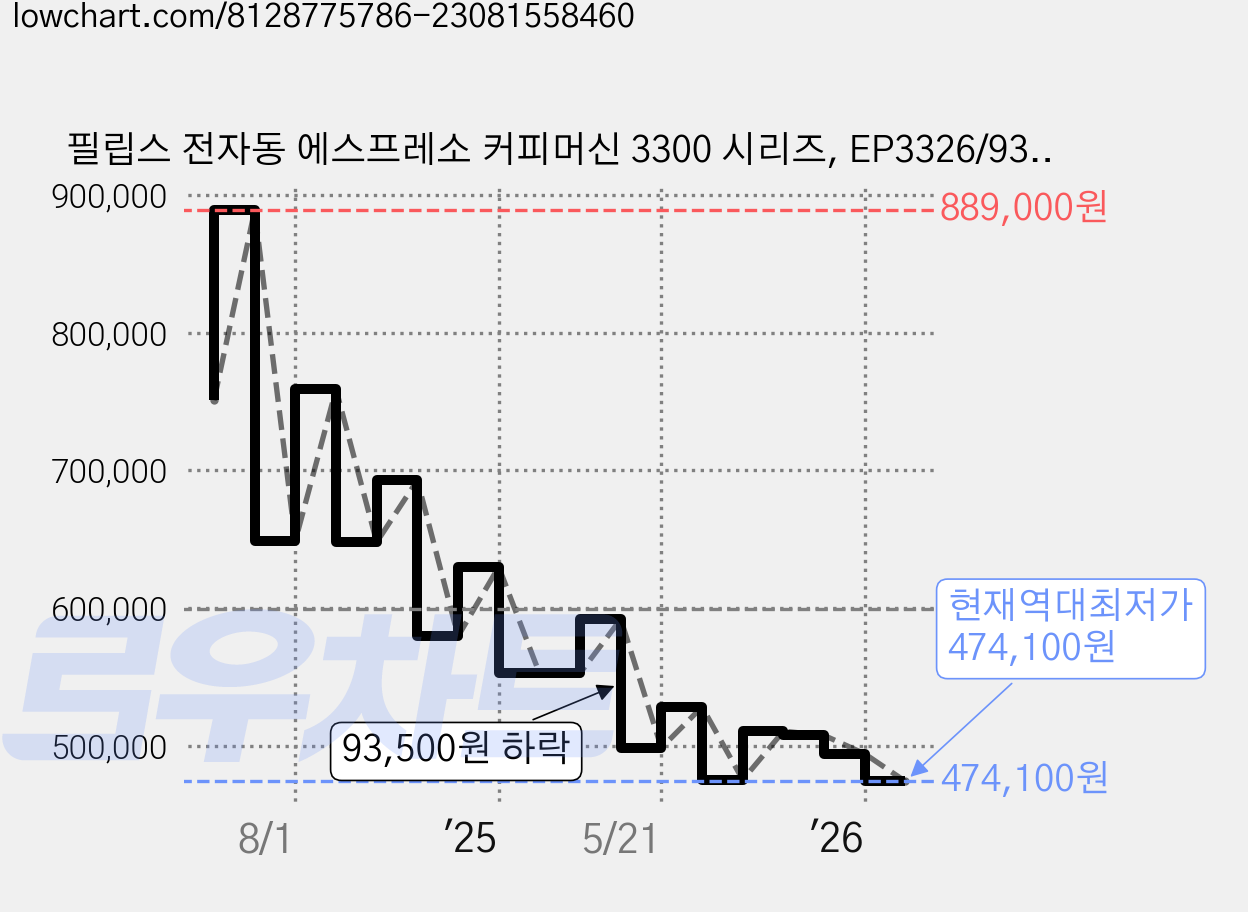 필립스 전자동 에스프레소 커피머신 3300 시리즈, EP3326/93, 혼합색상 가격 변동 차트, 현재가 474,100원, 역대최저가