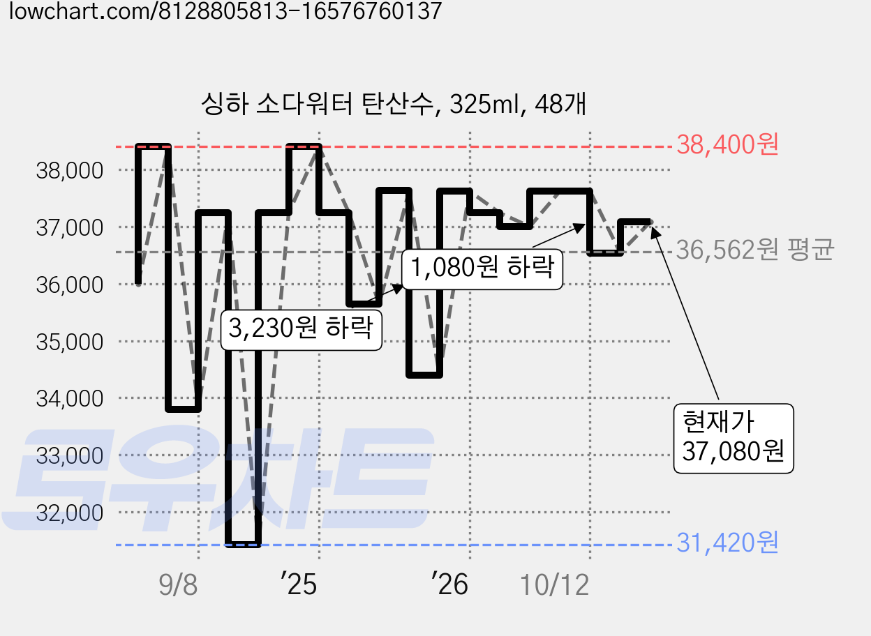싱하 소다워터 탄산수, 325ml, 48개 가격 변동 차트, 현재가 36,540원, 관측 최저가 31,420원