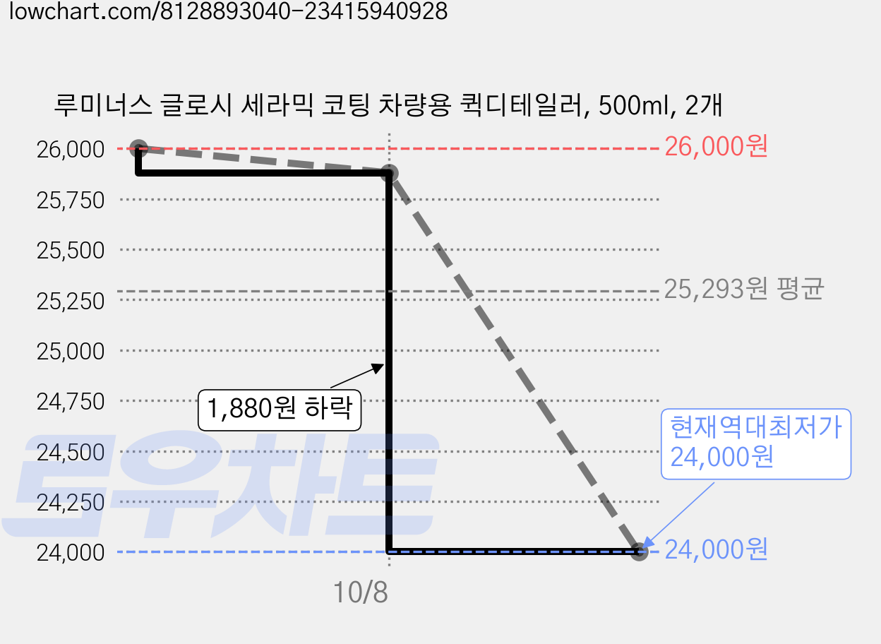 루미너스 글로시 세라믹 코팅 차량용 퀵디테일러, 500ml, 2개 가격 변동 차트, 현재가 24,000원, 역대최저가