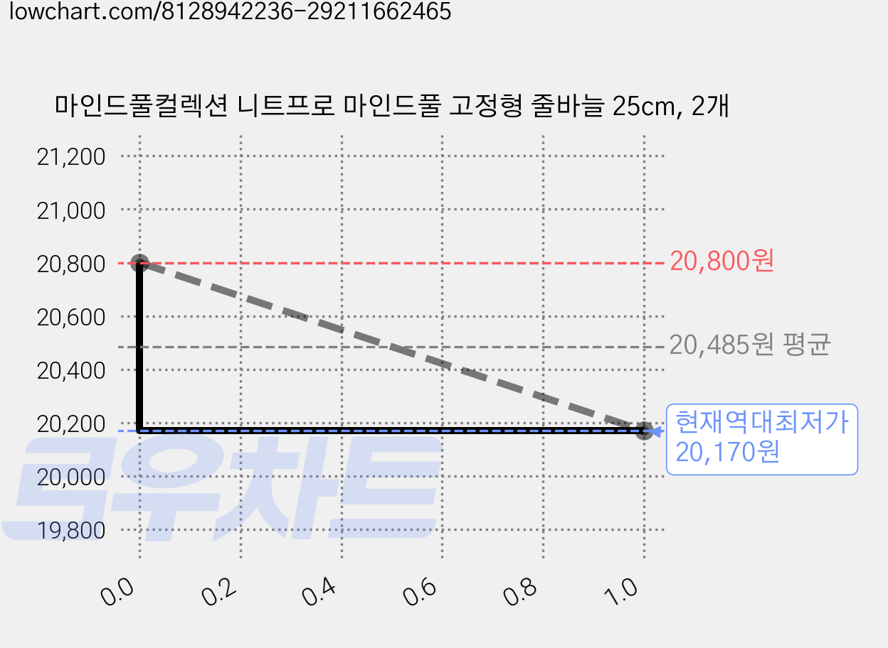 마인드풀컬렉션 니트프로 마인드풀 고정형 줄바늘 25cm, 2개 가격 변동 차트, 현재가 20,170원, 역대최저가