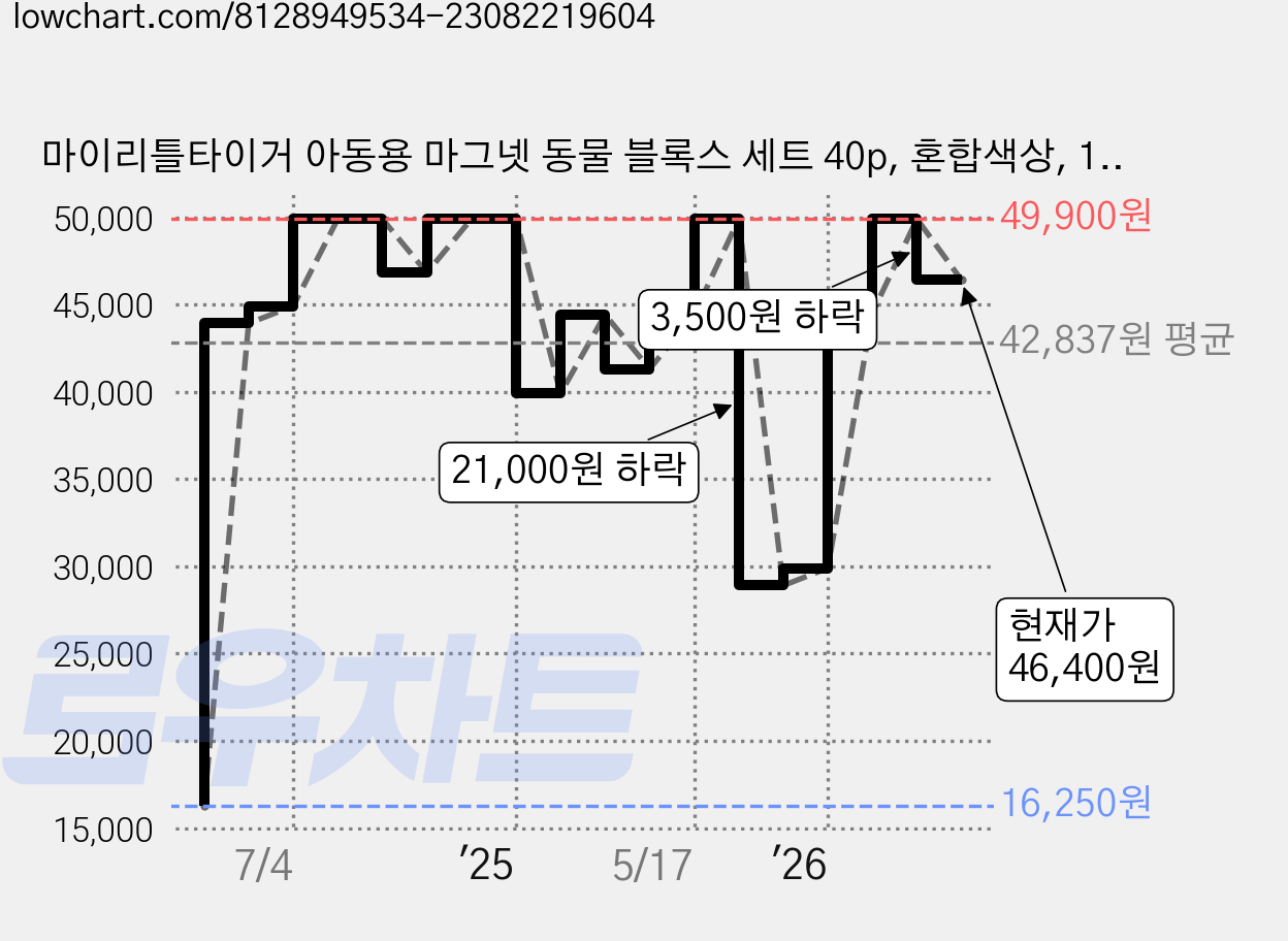 마이리틀타이거 아동용 마그넷 동물 블록스 세트 40p, 혼합색상, 1개 가격 변동 차트, 현재가 46,400원, 관측 최저가 16,250원