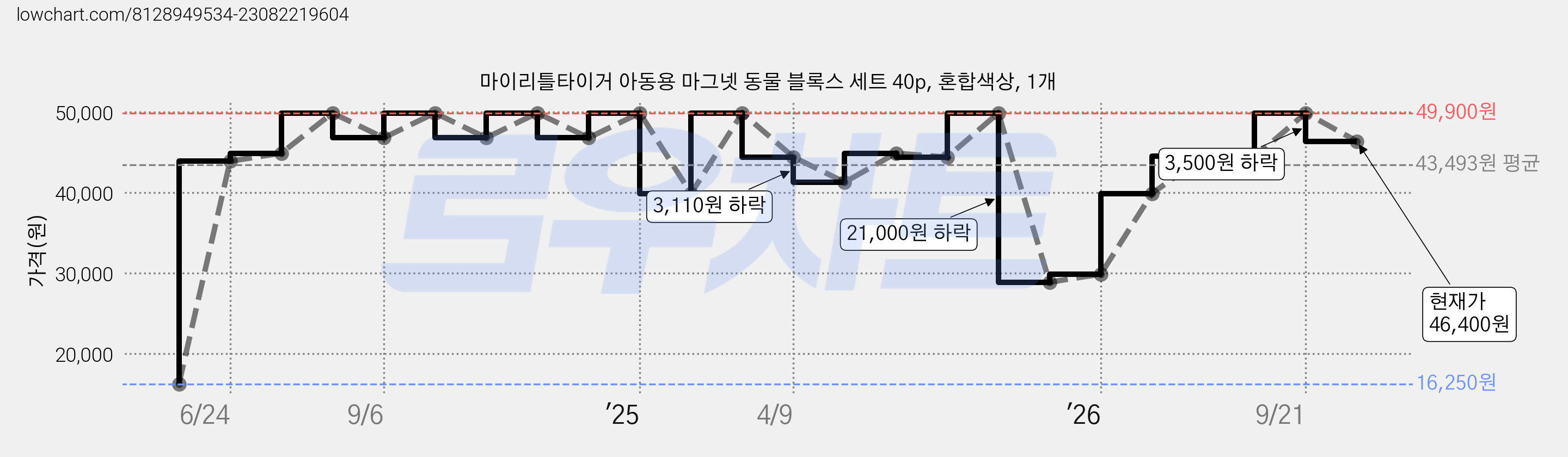 마이리틀타이거 아동용 마그넷 동물 블록스 세트 40p, 혼합색상, 1개 가격 변동 차트, 현재가 46,400원, 관측 최저가 16,250원