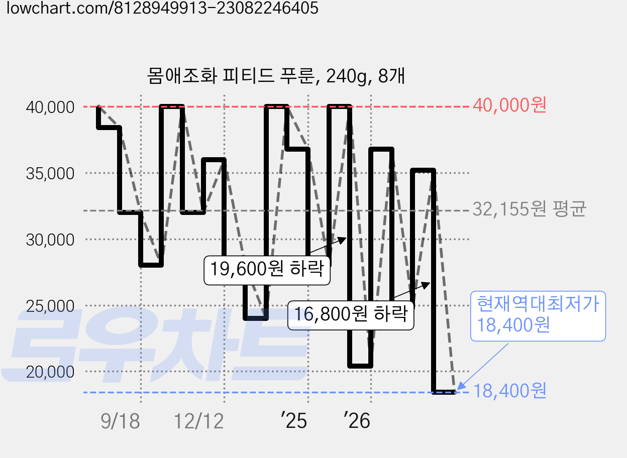 몸애조화 피티드 푸룬, 240g, 8개 가격 변동 차트, 현재가 18,400원, 역대최저가