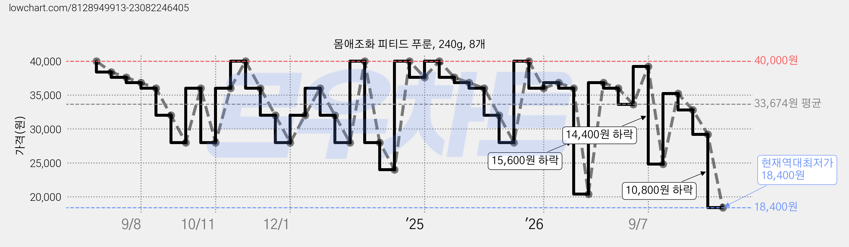 몸애조화 피티드 푸룬, 240g, 8개 가격 변동 차트, 현재가 18,400원, 역대최저가