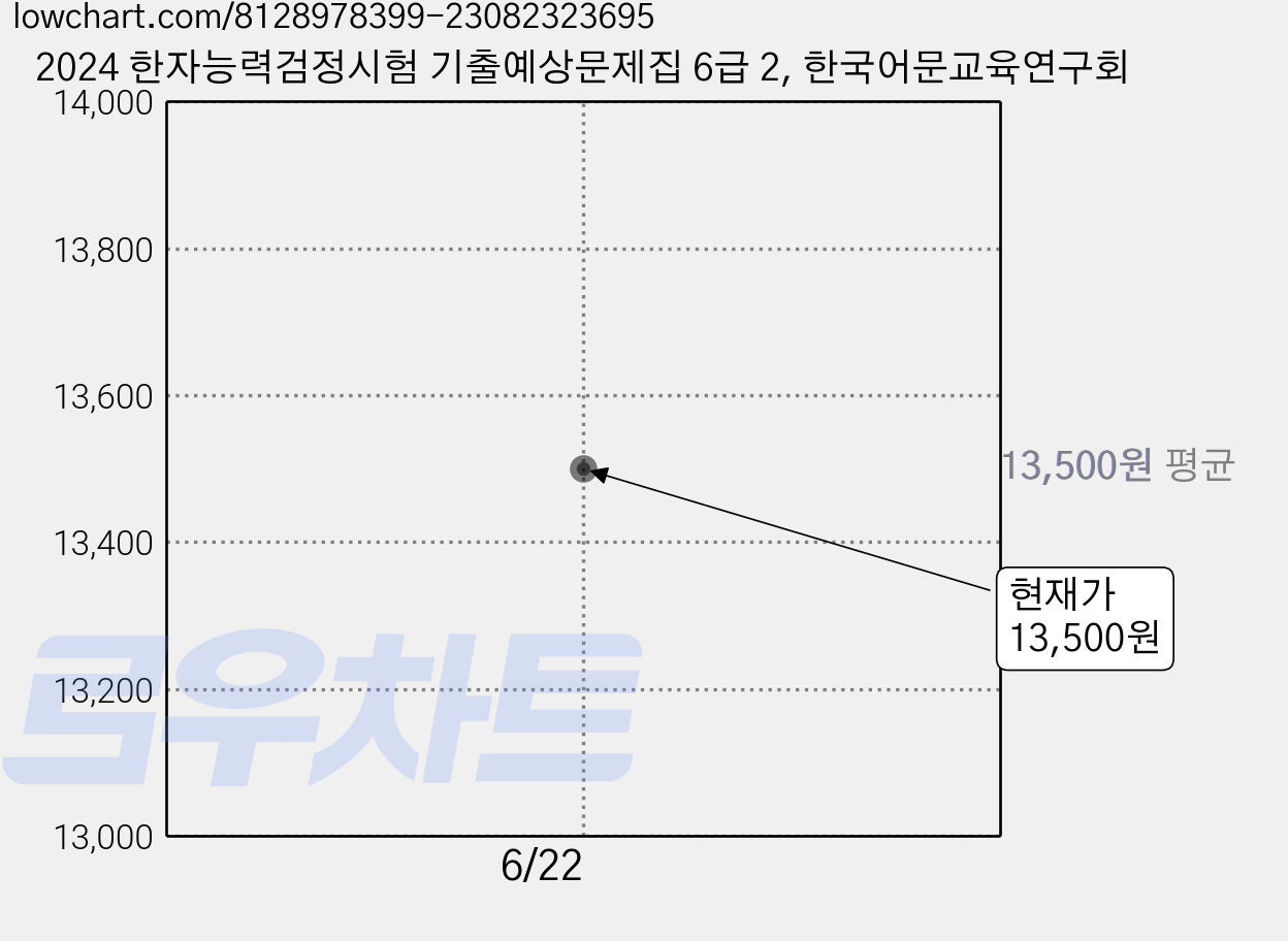 2024 한자능력검정시험 기출예상문제집 6급 2, 한국어문교육연구회 가격 변동 차트, 현재가 13,500원