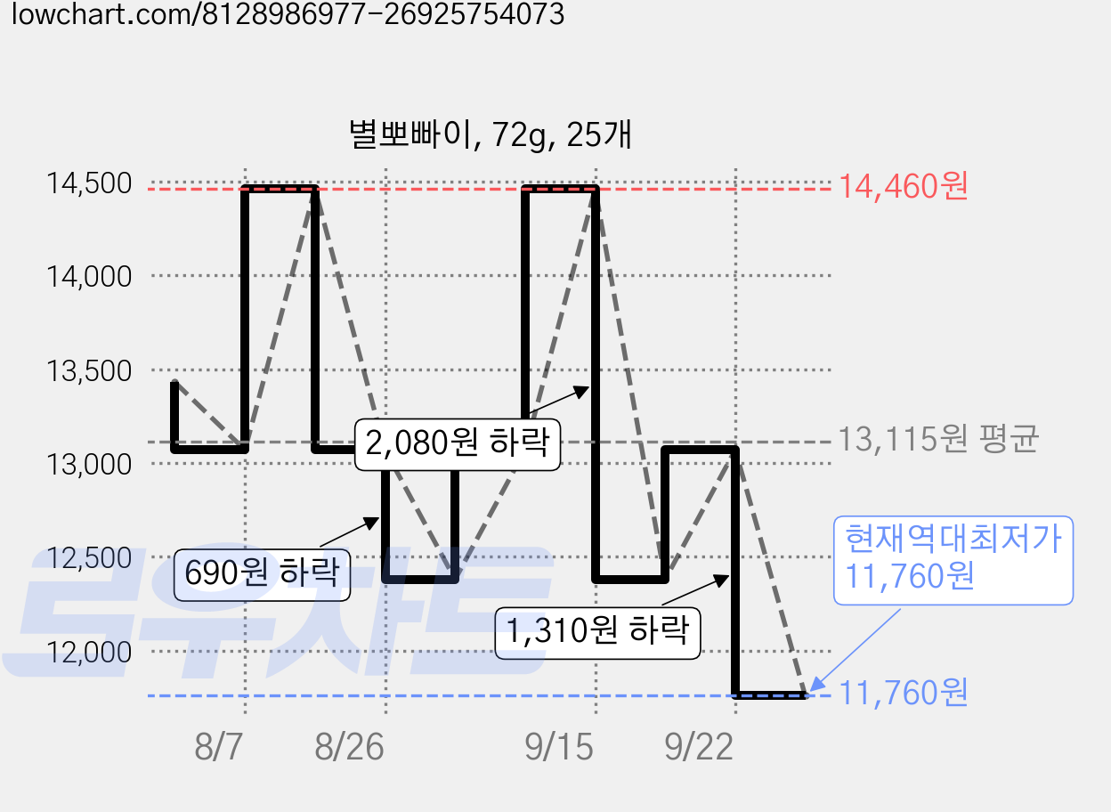 별뽀빠이, 72g, 25개 가격 변동 차트, 현재가 11,760원, 역대최저가