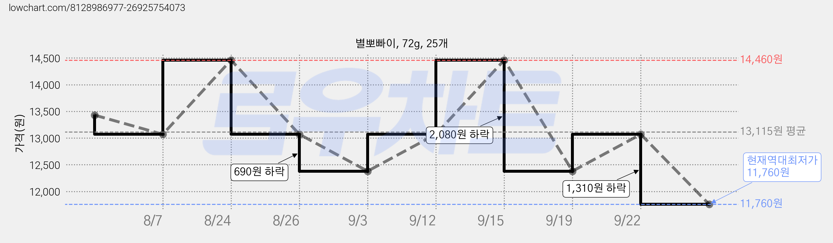별뽀빠이, 72g, 25개 가격 변동 차트, 현재가 11,760원, 역대최저가