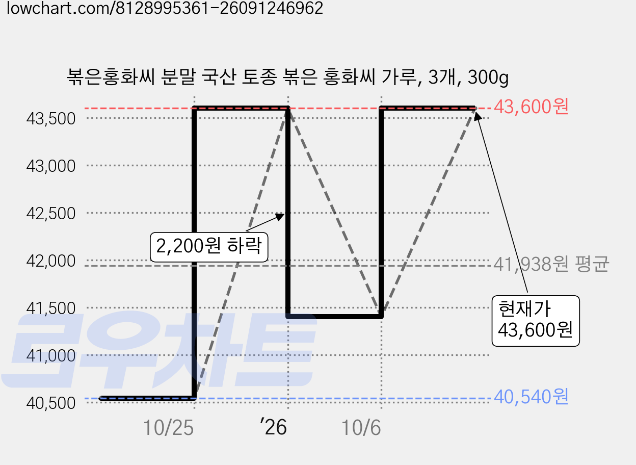 볶은홍화씨 분말 국산 토종 볶은 홍화씨 가루, 3개, 300g 가격 변동 차트, 현재가 43,600원, 관측 최저가 40,540원