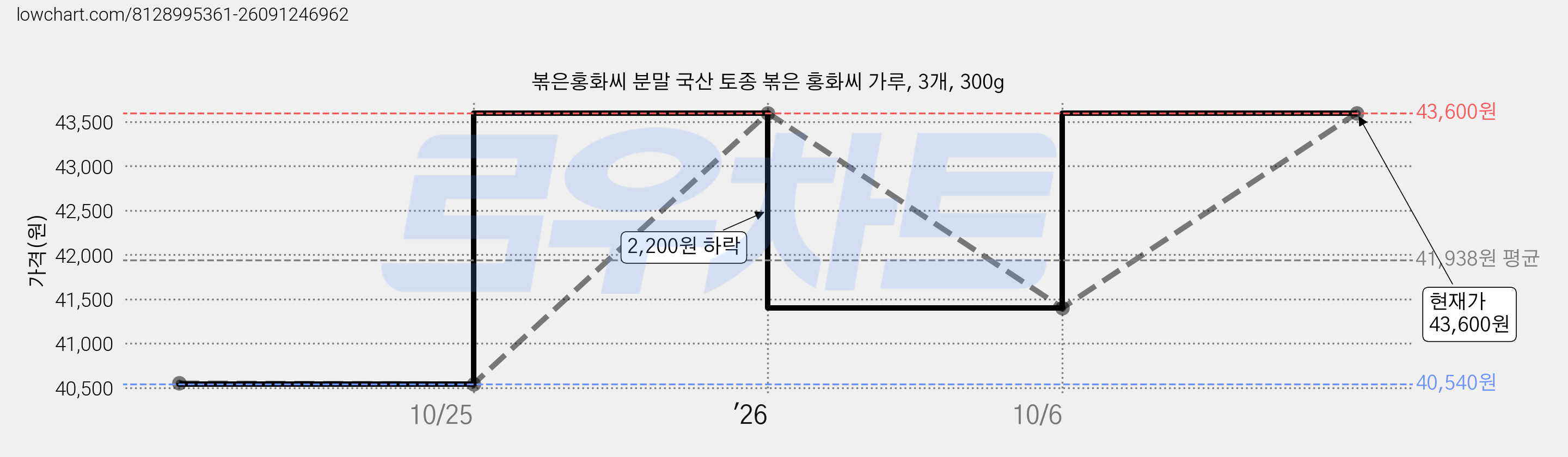 볶은홍화씨 분말 국산 토종 볶은 홍화씨 가루, 3개, 300g 가격 변동 차트, 현재가 43,600원, 관측 최저가 40,540원