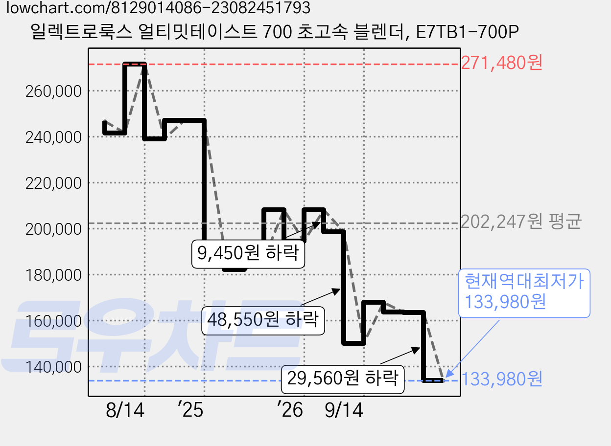일렉트로룩스 얼티밋테이스트 700 초고속 블렌더, E7TB1-700P 가격 변동 차트, 현재가 133,980원, 역대최저가