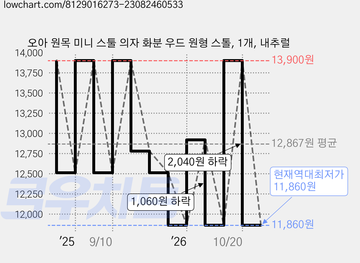 오아 원목 미니 스툴 의자 화분 우드 원형 스톨, 1개, 내추럴 가격 변동 차트, 현재가 11,860원, 역대최저가