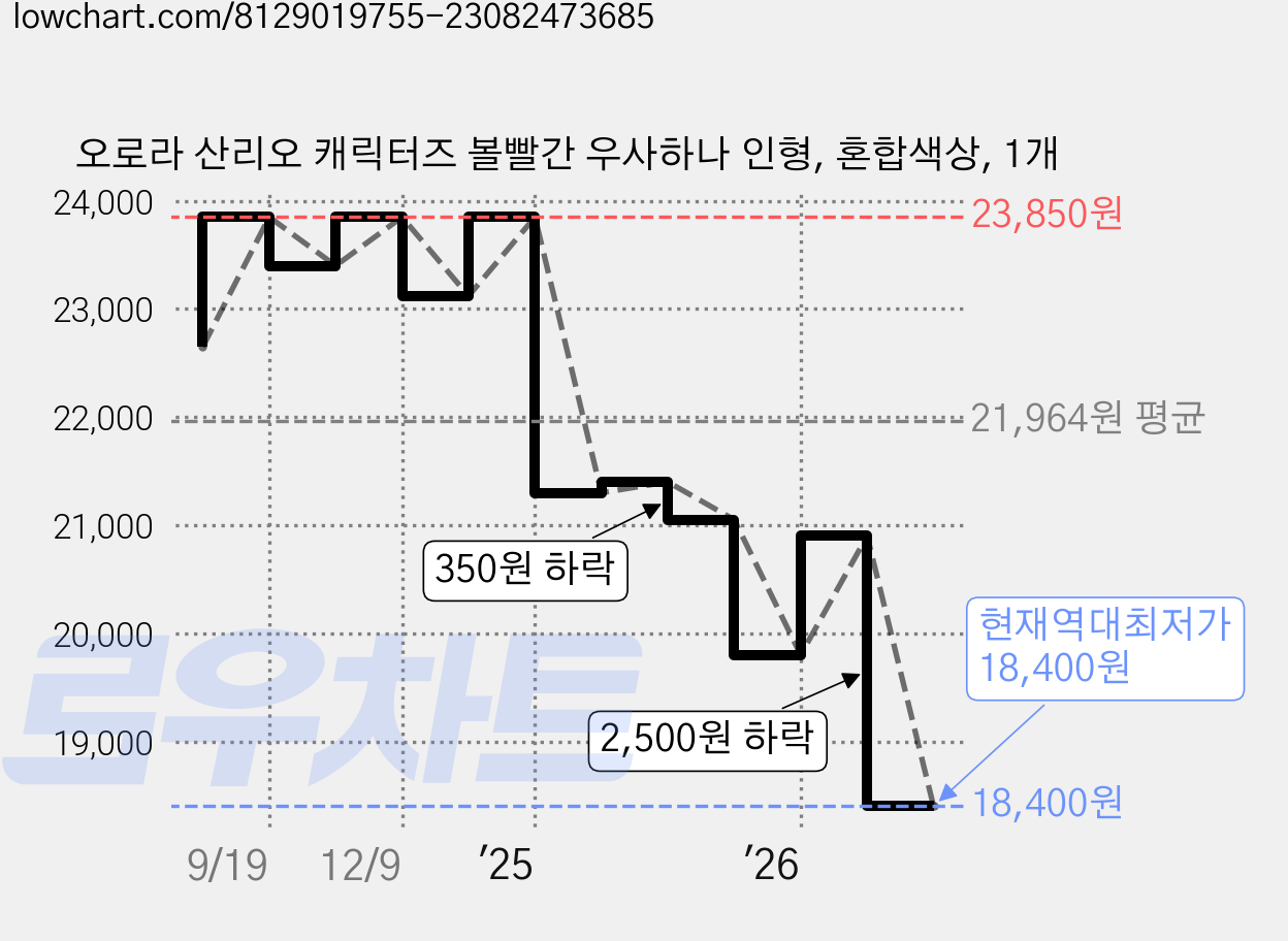 오로라 산리오 캐릭터즈 볼빨간 우사하나 인형, 혼합색상, 1개 가격 변동 차트, 현재가 18,400원, 역대최저가