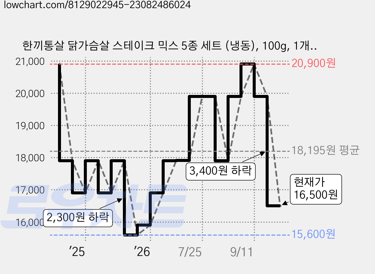 한끼통살 닭가슴살 스테이크 믹스 5종 세트 (냉동), 100g, 1개입, 10개 가격 변동 차트, 현재가 16,500원, 관측 최저가 15,600원