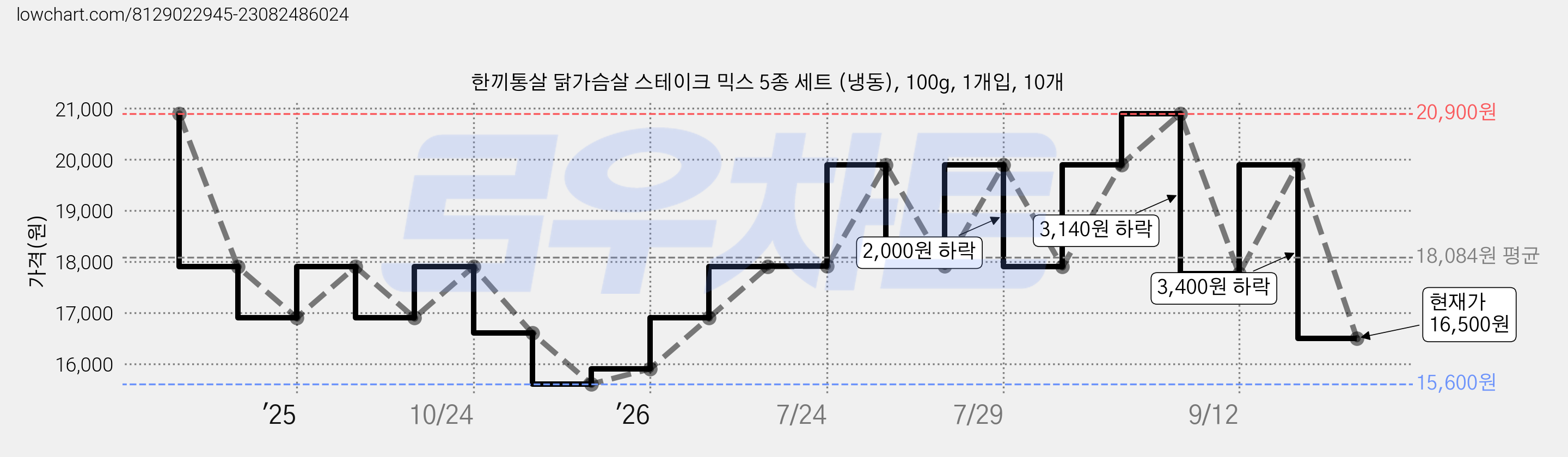 한끼통살 닭가슴살 스테이크 믹스 5종 세트 (냉동), 100g, 1개입, 10개 가격 변동 차트, 현재가 16,500원, 관측 최저가 15,600원