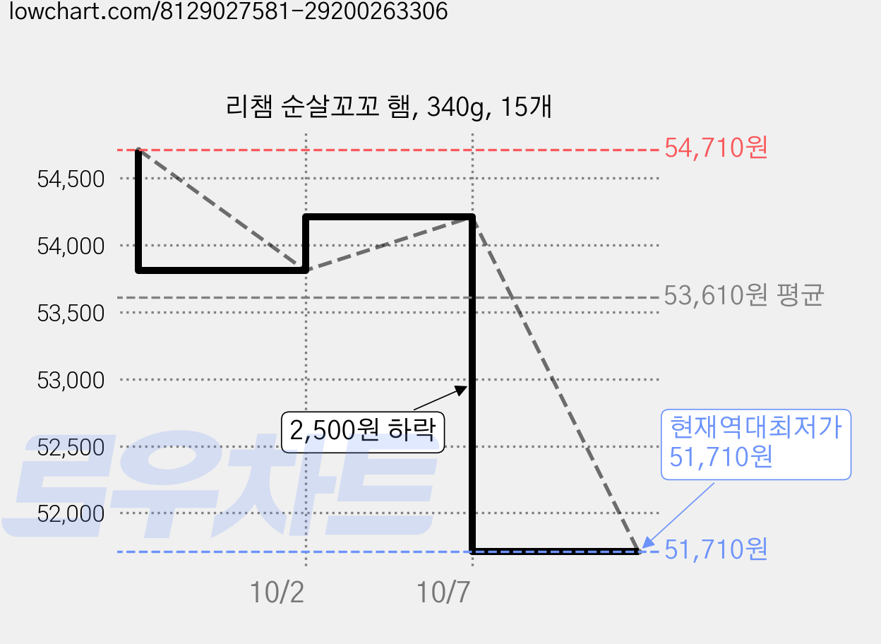 리챔 순살꼬꼬 햄, 340g, 15개 가격 변동 차트, 현재가 51,710원, 역대최저가