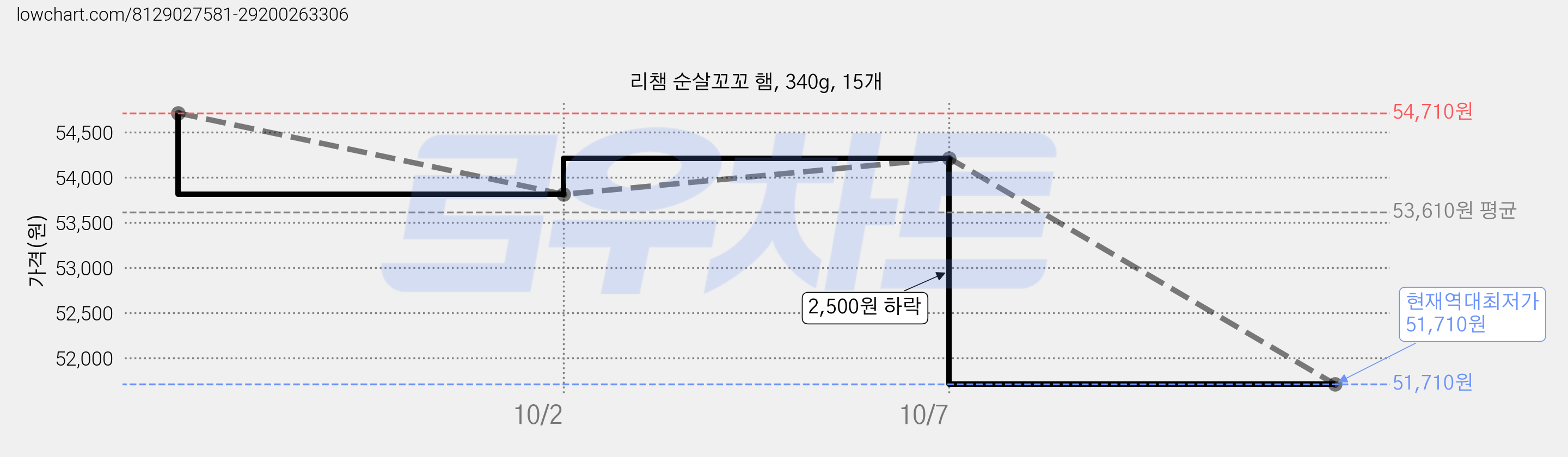 리챔 순살꼬꼬 햄, 340g, 15개 가격 변동 차트, 현재가 51,710원, 역대최저가