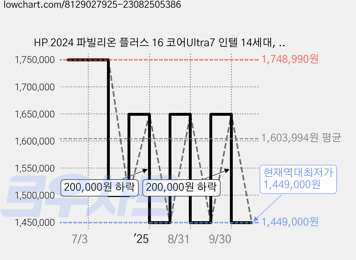 HP 2024 파빌리온 플러스 16 코어Ultra7 인텔 14세대, Natural Silver, 512GB, 16GB, WIN11 Home, 16-ab1021TU 가격 변동 차트, 현재가 1,449,000원, 역대최저가