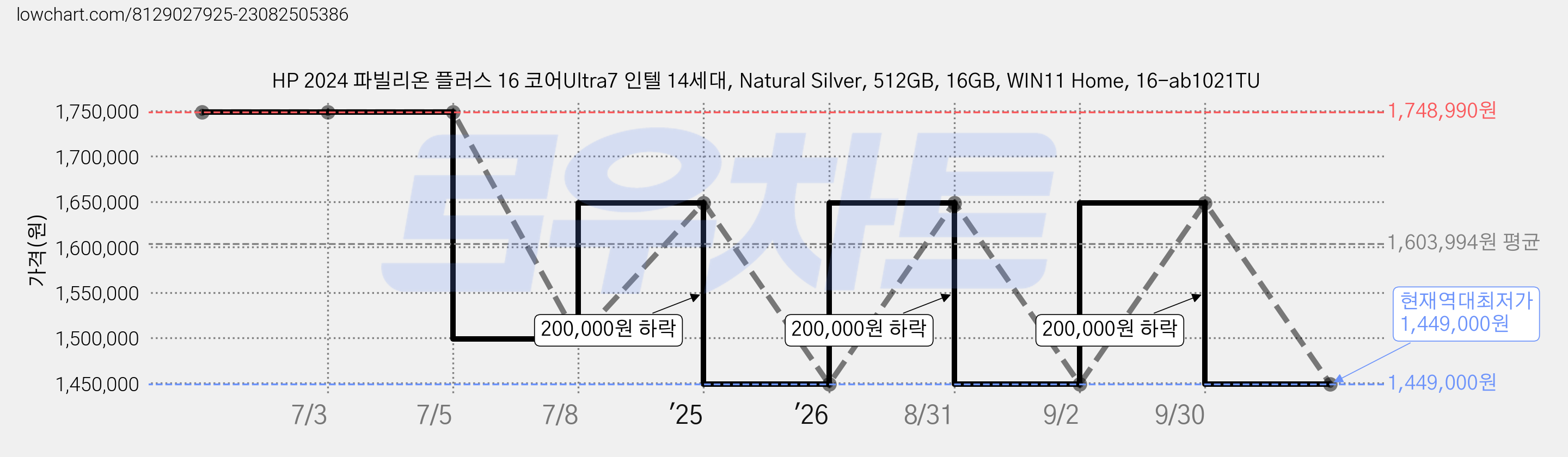 HP 2024 파빌리온 플러스 16 코어Ultra7 인텔 14세대, Natural Silver, 512GB, 16GB, WIN11 Home, 16-ab1021TU 가격 변동 차트, 현재가 1,449,000원, 역대최저가