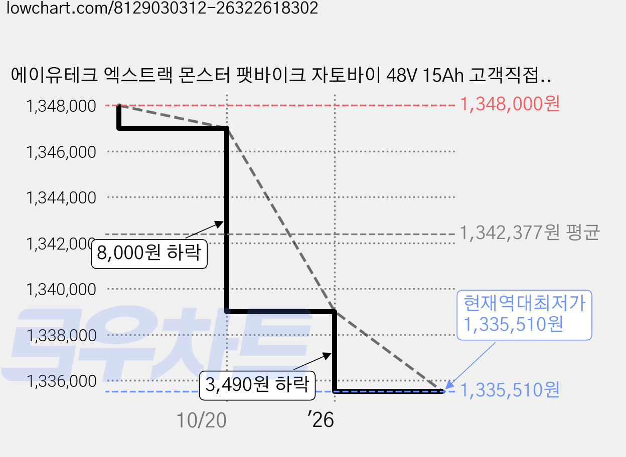 에이유테크 엑스트랙 몬스터 팻바이크 자토바이 48V 15Ah 고객직접설치, 스틸, 블랙 가격 변동 차트, 현재가 1,335,510원, 역대최저가