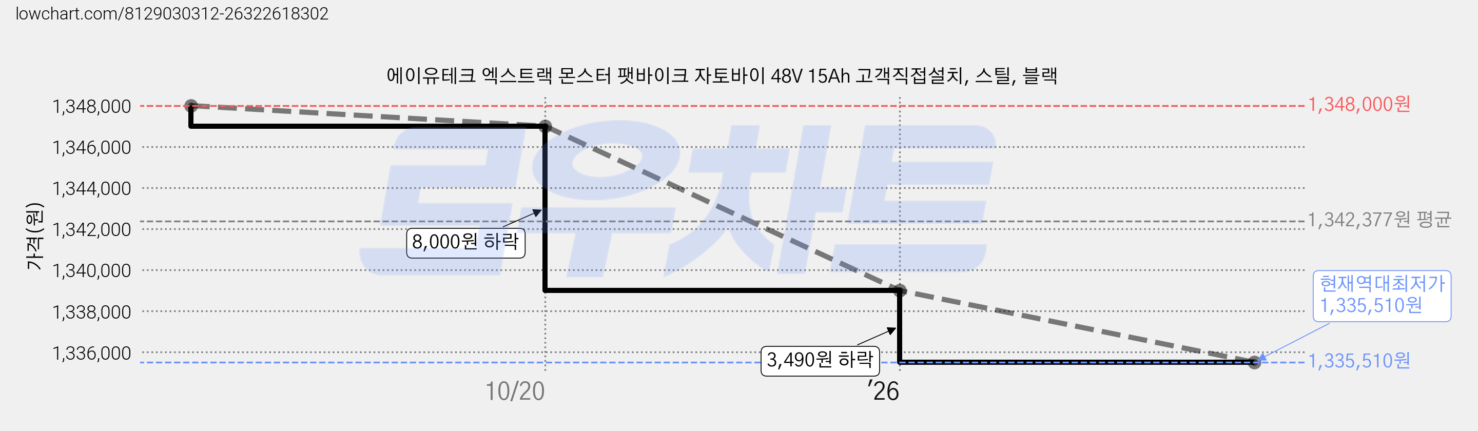 에이유테크 엑스트랙 몬스터 팻바이크 자토바이 48V 15Ah 고객직접설치, 스틸, 블랙 가격 변동 차트, 현재가 1,335,510원, 역대최저가