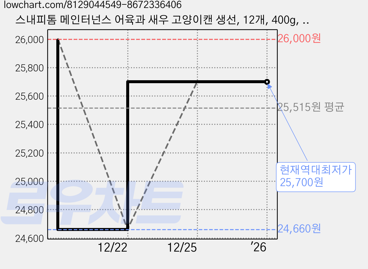 스내피톰 메인터넌스 어육과 새우 고양이캔 생선, 12개, 400g, 정어리, 새우, 어린 청어 가격 변동 차트, 현재가 25,700원, 역대최저가